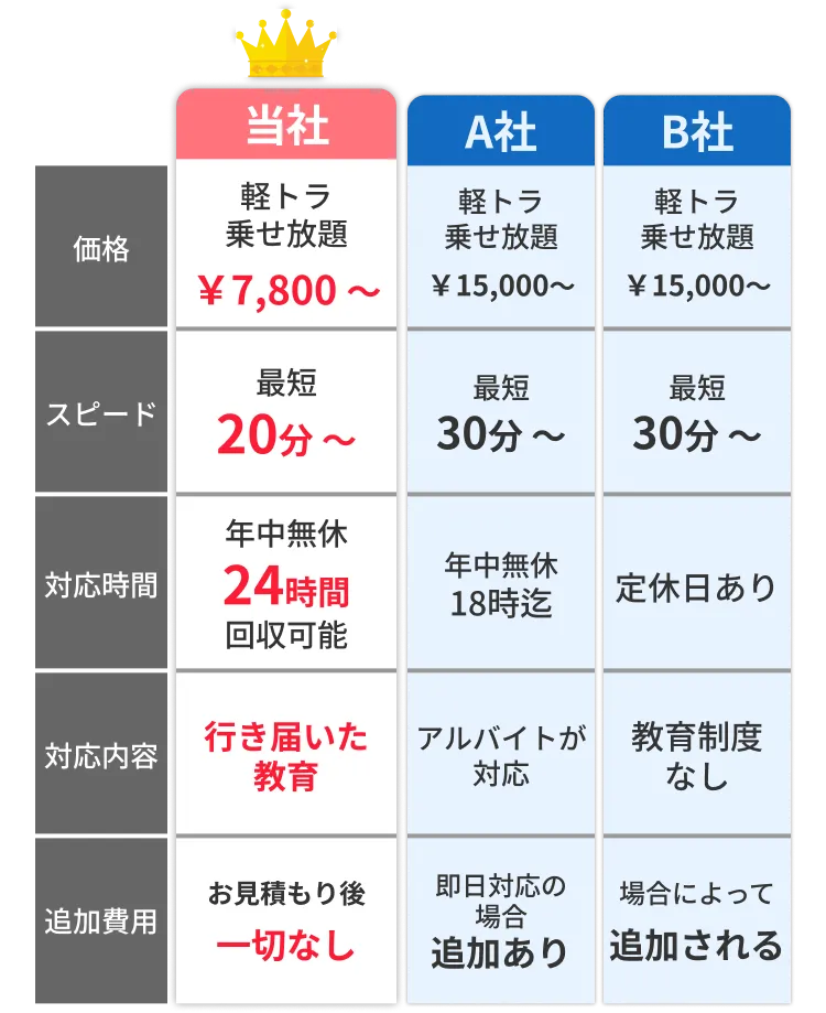 リスタートと他社の料金比較表
